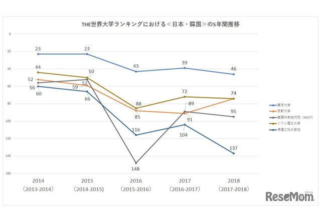 THE World University Rankings　5年間の推移＜日本・韓国＞