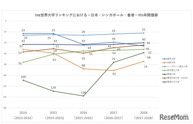 THE World University Rankings　5年間の推移＜日本・シンガポール・香港＞