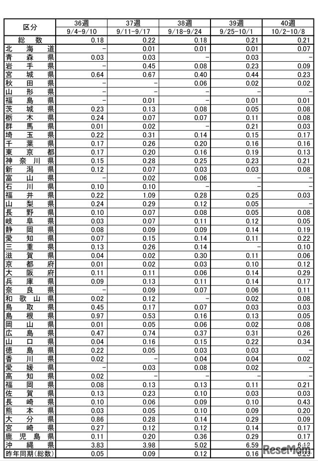 インフルエンザ定点あたり報告数推移