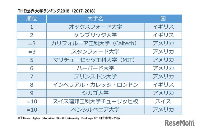 THE World University Rankings 2017-2018　総合トップ10　※リセマム編集部作成