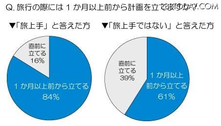 旅行の際には1ヶ月以上前から計画を立てますか？