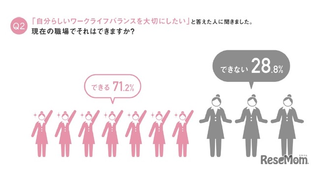 （「自分らしいワークライフバランスを大切にしたい」と回答した人）現在の職場で実現できているか