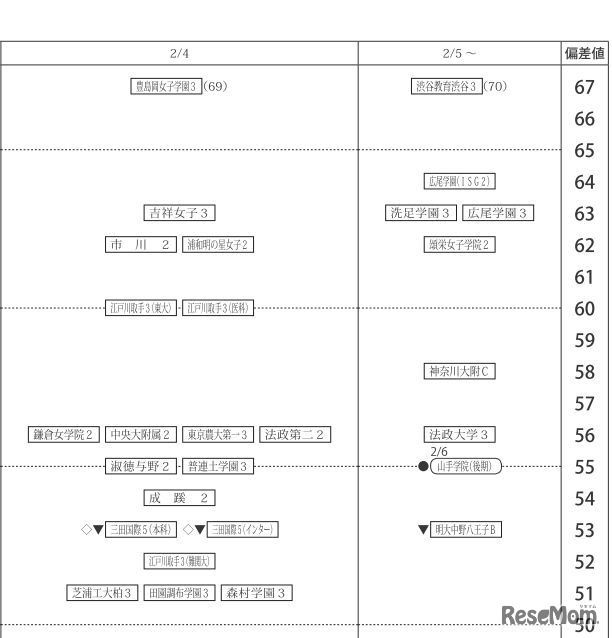 2月4・5日（女子） 画像：四谷大塚　10月15日に実施した小学6年生対象「第4回合不合判定テスト」