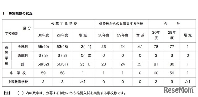 平成30年度（2018年度）神奈川県私立校の募集校