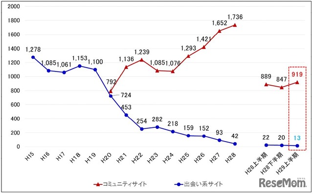 コミュニティサイトおよび出会い系サイトに起因する事犯の被害児童数の推移