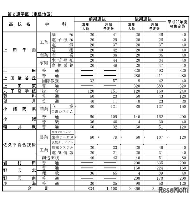 平成30年度長野県公立高校入学志願者第1回予定数調査：第2通学区