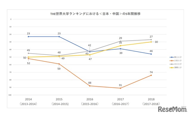 THE World University Rankings　5年間の推移＜日本・中国＞