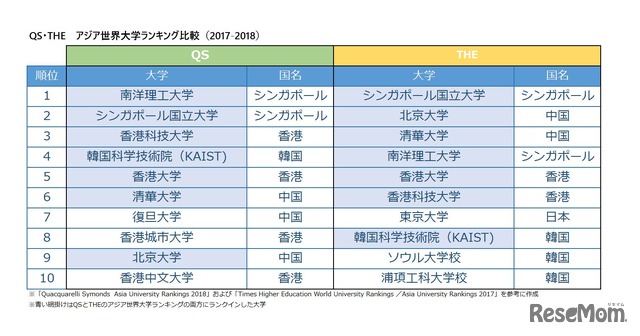 QSアジア世界大学ランキング2018（QS Asia University Rankings 2018）とTHEアジア世界大学ランキング（Asia University Rankings 2017）の比較　※編集部作成