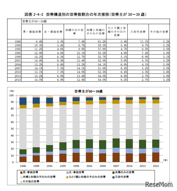 世帯構造別の世帯数割合の年次推移（世帯主が30歳～39歳）