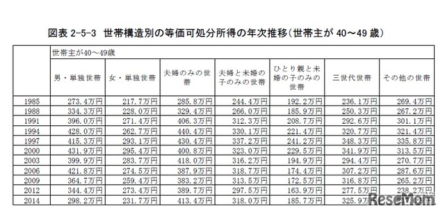 世帯構造別の等価可処分所得の年次推移（世帯主が40歳～49歳）