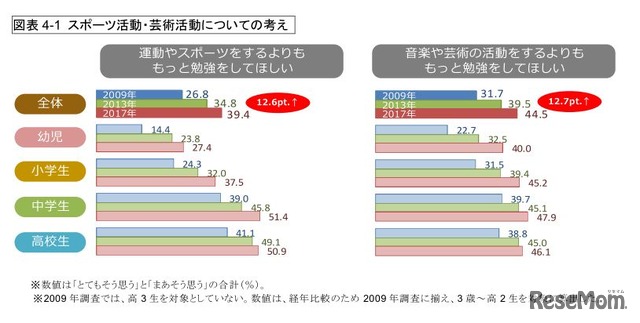 スポーツ活動・芸術活動についての考え