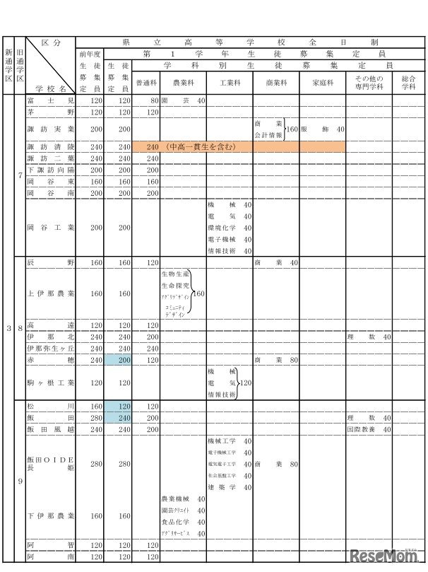 平成30年度長野県立高等学校募集定員（全日制・学校別）