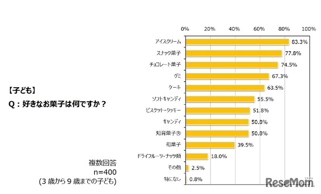好きなお菓子（子ども）