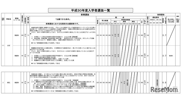 平成30年度宮城県公立高等学校入学者選抜一覧（一部）