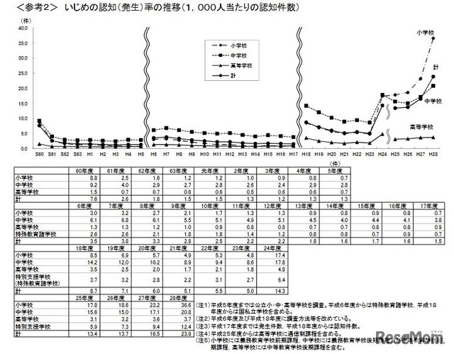 いじめの認知率の推移（1,000人あたりの認知件数）