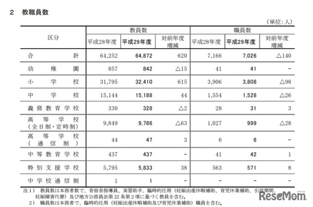 平成29年度公立学校教員数