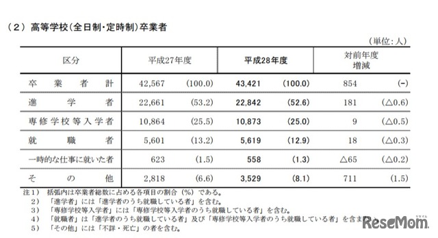 高等学校卒業者の進路状況