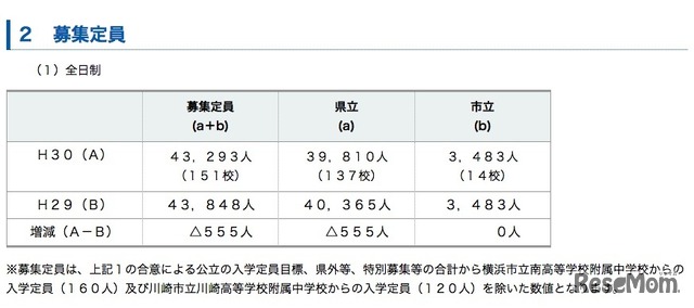 平成30年度（2018年度）神奈川県公立高等学校入学者選抜　全日制の募集定員