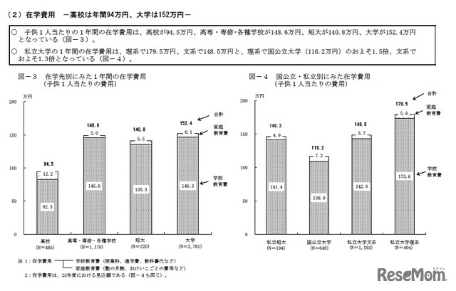 在学先別にみた1年間の在学費用／国公立・私立別にみた在学費用