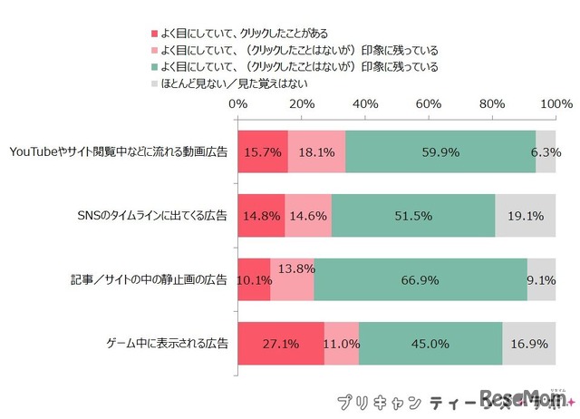 （図4）それぞれのスマホ広告を見たりクリックしたりすることがあるか