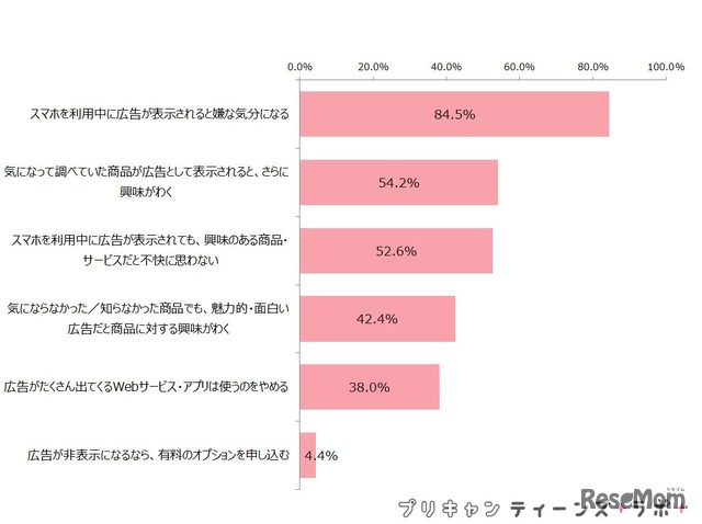 （図5）スマホ広告について感じること