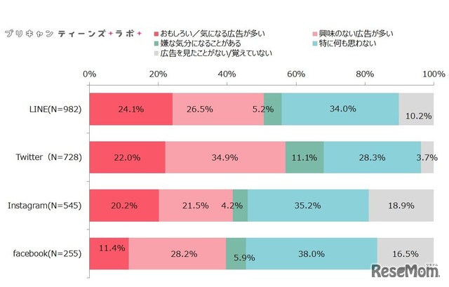 （図6）代表的なSNS／コミュニケーションアプリの広告に対する印象