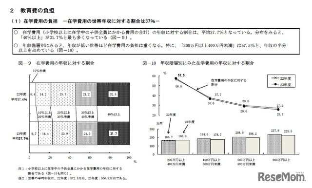 在学費用の年収に対する割合／年収階層別にみた在学費用の年収に対する割合