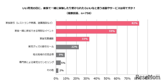 いい育児の日に、家族で一緒に体験したり受けられたらいいなと思う活動やサービス（複数回答）