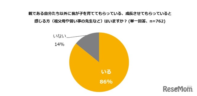 親以外に子どもを育ててもらっている、成長させてもらっていると感じる存在はいるか（単一回答）