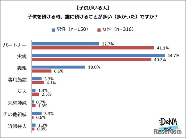 子どもを預ける時、誰に預けることが多いか