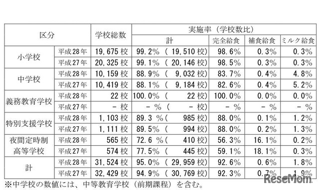 学校給食の実施率　画像出典：学校給食実施状況調査（平成28年度調査結果）