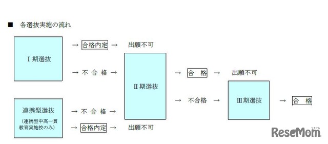 各選抜実施の流れ　平成30年度（2018年度）福島県立高校入試に関する資料