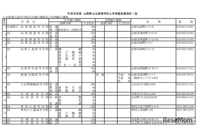 平成30年度山形県公立高等学校入学者選抜実施校一覧