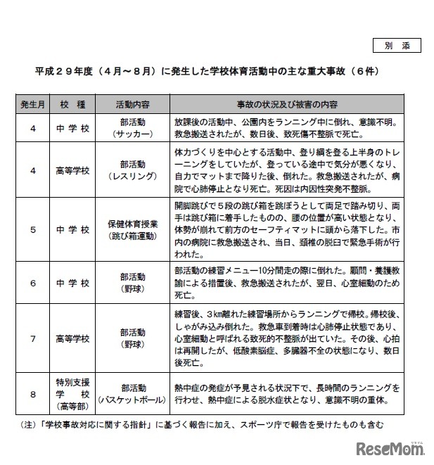 平成29年度（4月～8月）に発生した学校体育活動中のおもな重大事故