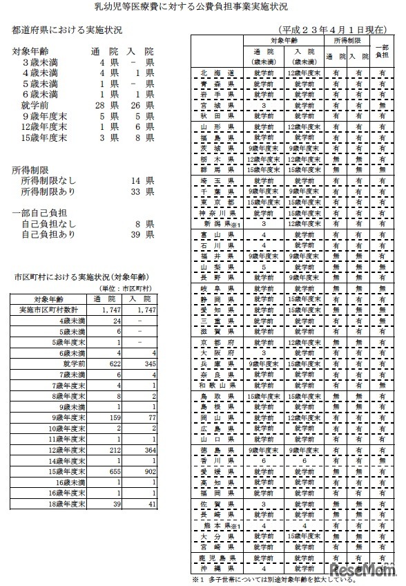 乳幼児等医療費に対する公費負担事業実施状況