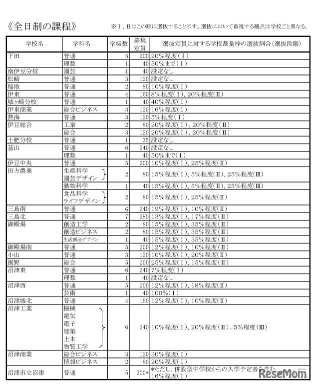 平成30年度静岡県公立高等学校生徒募集計画と選抜定員に対する学校裁量枠の選抜割合一覧