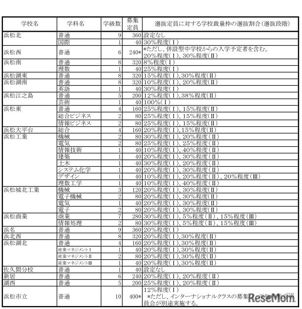 平成30年度静岡県公立高等学校生徒募集計画と選抜定員に対する学校裁量枠の選抜割合一覧