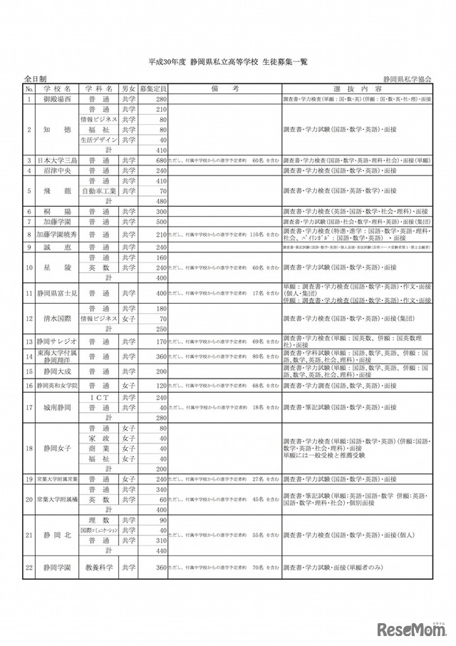 平成30年度（2018年度）静岡県私立高等学校生徒募集一覧　（1/2）