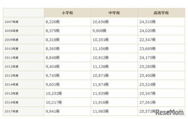 平均蔵書冊数　画像出典：公益社団法人 全国学校図書館協議会Webサイト「2017年度学校図書館調査」の結果より