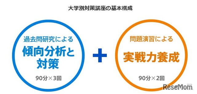 大学別対策講座の基本構成