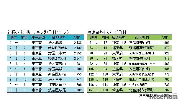 社長の住む街ランキング（町村ベース）