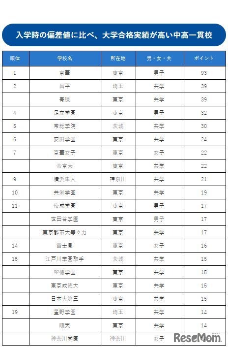 入学時の偏差値に比べ、大学合格実績が高い中高一貫校ランキング（1～19位）