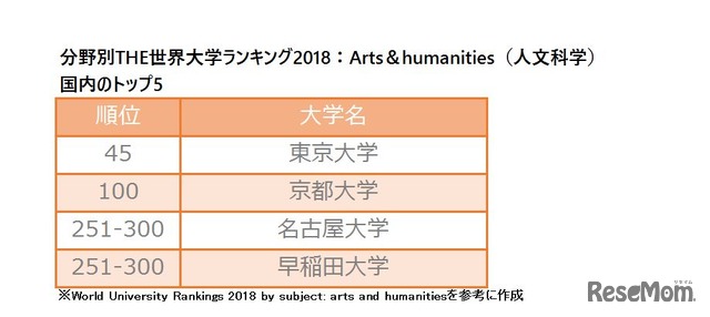 分野別THE世界大学ランキング2018：Arts＆humanities（人文科学）　ランクインした国内の大学トップ5