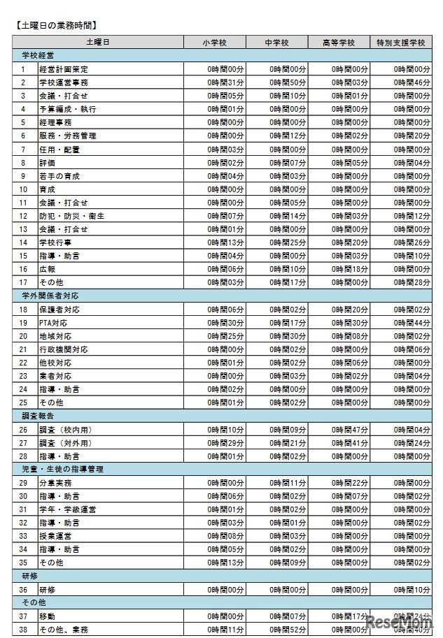 業務内容別の土曜日の業務時間（副校長・1日あたり）