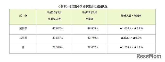 平成30年度愛知県　地区別中学校卒業者の増減状況