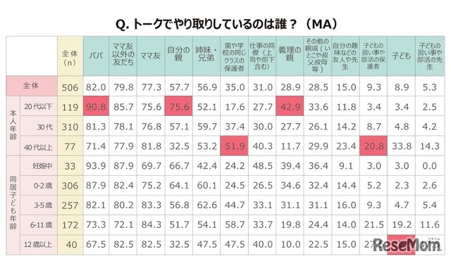 「トーク」でやり取りしている相手（本人年齢・同居子ども年齢別）