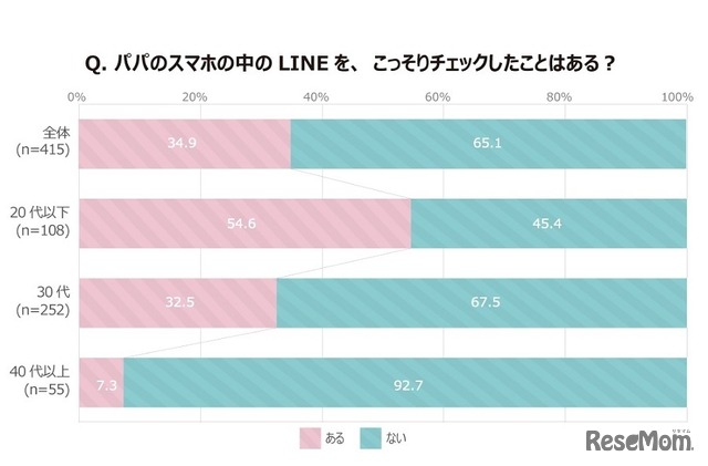 パパのLINEをこっそりチェックしたことがあるか