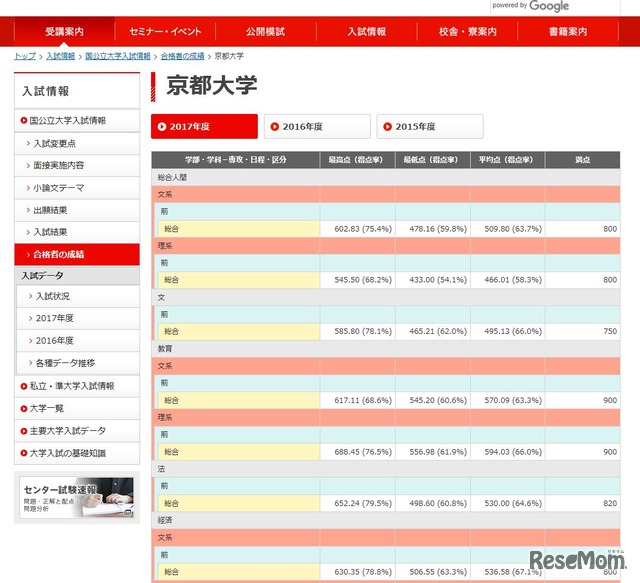 代々木ゼミナール「2017年度入試 国公立大学合格者の成績」京都大学（一部）