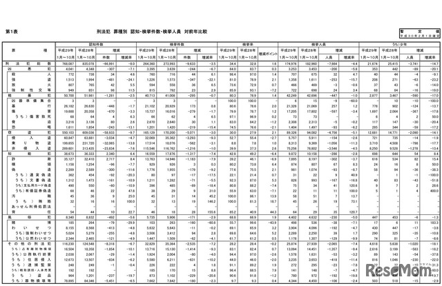 刑法犯　罪種別　認知・検挙件数・検挙人員　対前年比較