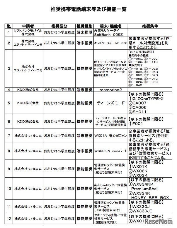 推奨携帯電話端末等及び機能一覧